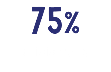 75% crisis calls